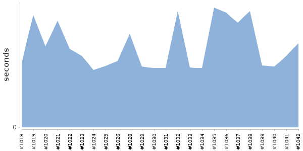 [Duration graph]