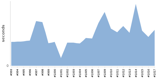 [Duration graph]