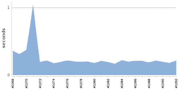 [Duration graph]