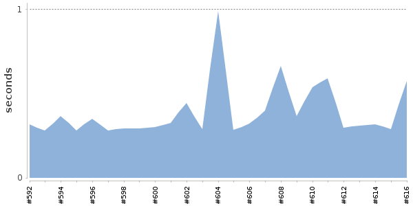 [Duration graph]