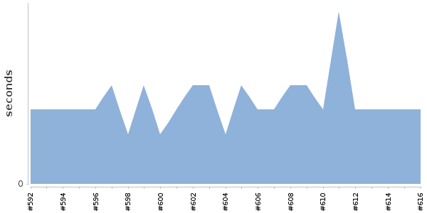 [Duration graph]
