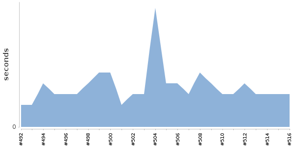 [Duration graph]