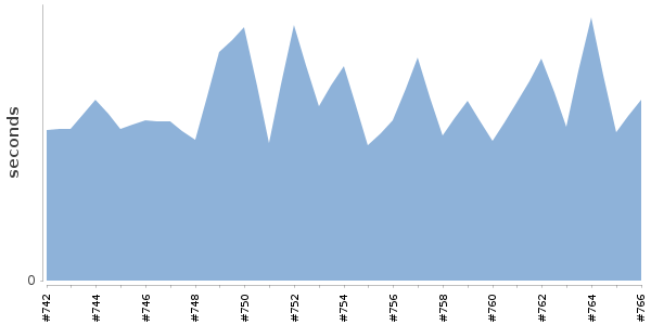 [Duration graph]