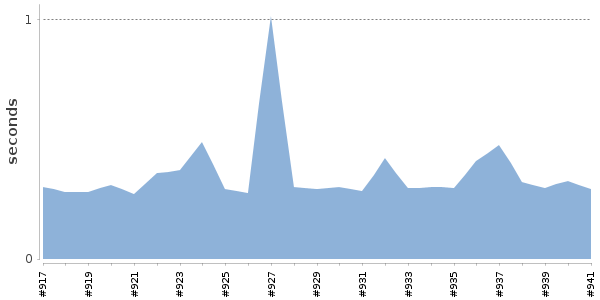 [Duration graph]