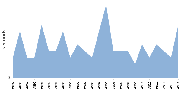 [Duration graph]