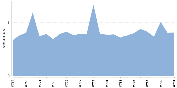 [Duration graph]