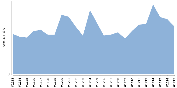 [Duration graph]