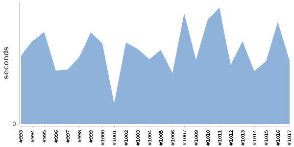[Duration graph]