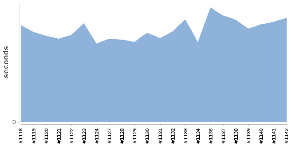 [Duration graph]