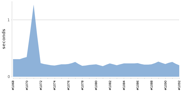 [Duration graph]