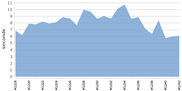 [Duration graph]