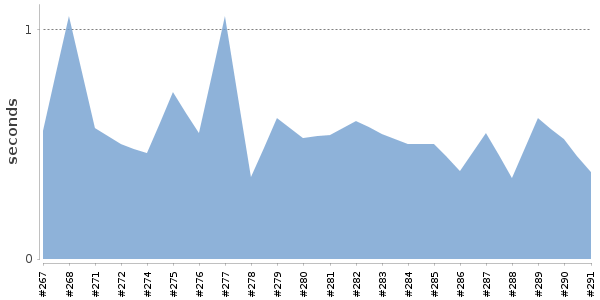 [Duration graph]