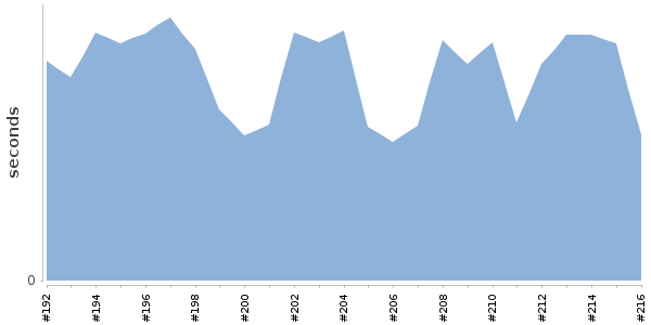 [Duration graph]