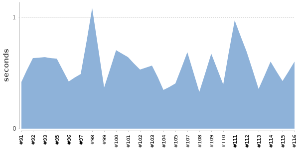 [Duration graph]
