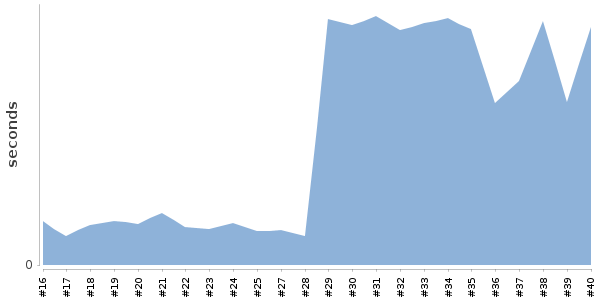 [Duration graph]