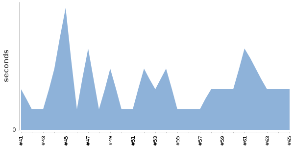 [Duration graph]