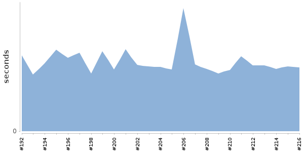 [Duration graph]