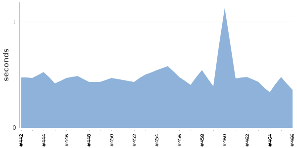 [Duration graph]