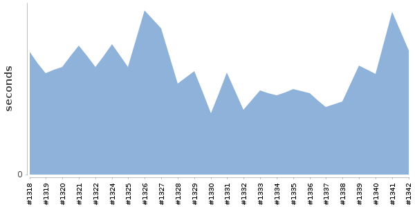[Duration graph]
