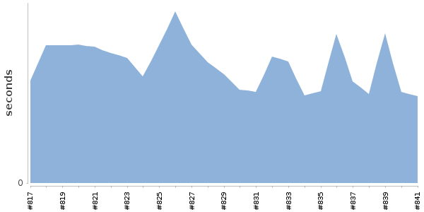 [Duration graph]