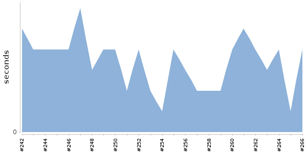 [Duration graph]