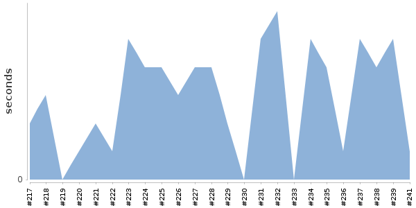 [Duration graph]