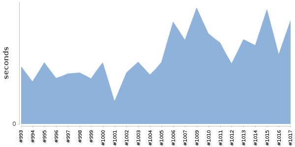 [Duration graph]