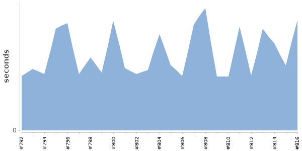 [Duration graph]