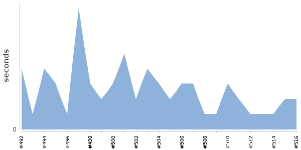 [Duration graph]