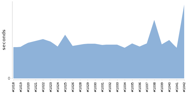[Duration graph]