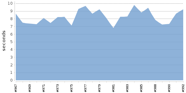 [Duration graph]