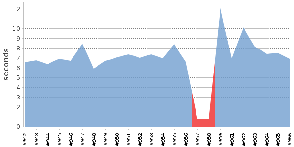 [Duration graph]