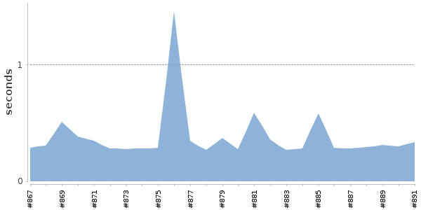 [Duration graph]