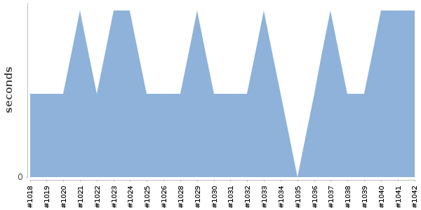 [Duration graph]