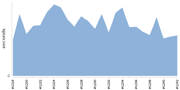 [Duration graph]