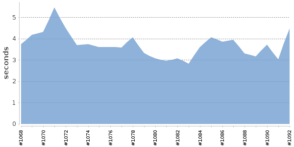 [Duration graph]