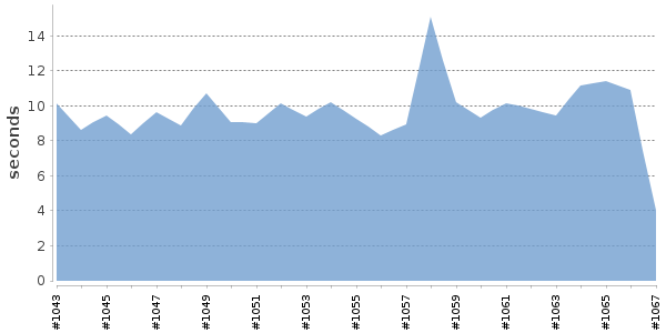 [Duration graph]