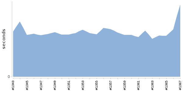 [Duration graph]