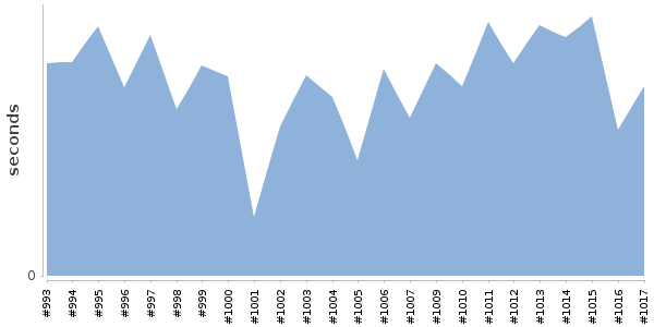 [Duration graph]