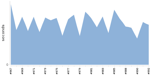 [Duration graph]