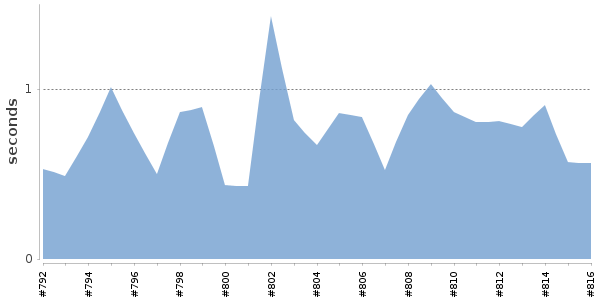 [Duration graph]