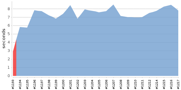 [Duration graph]
