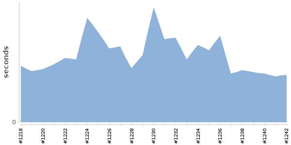 [Duration graph]