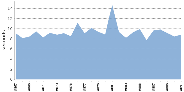 [Duration graph]