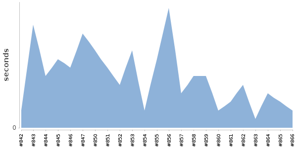 [Duration graph]