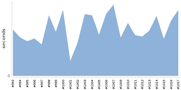 [Duration graph]