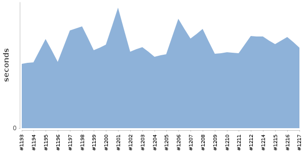 [Duration graph]