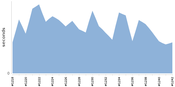 [Duration graph]
