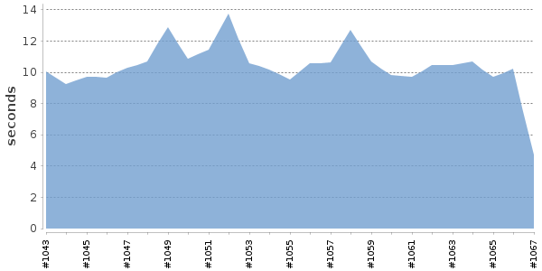 [Duration graph]