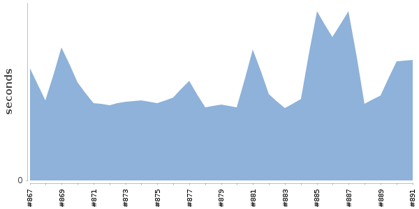 [Duration graph]